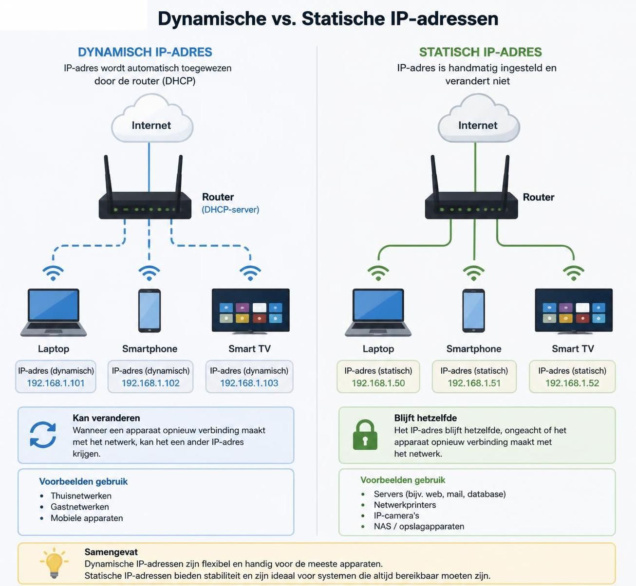 ontdek wat een ip-adres is en hoe het werkt. leer over de betekenis, soorten en het belang van ip-adressen in het verbinden van apparaten op internet.